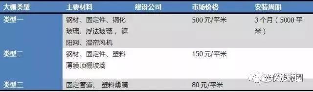 干貨| 光伏農業大棚 種類及投資預算