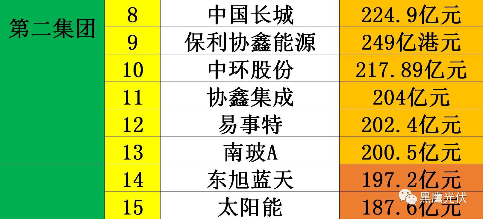 黑鷹獨家|光伏企業10000億市值風云榜：被追捧？被冷落？前三甲企業市值合計2551億=榜單后44家公司市值總和