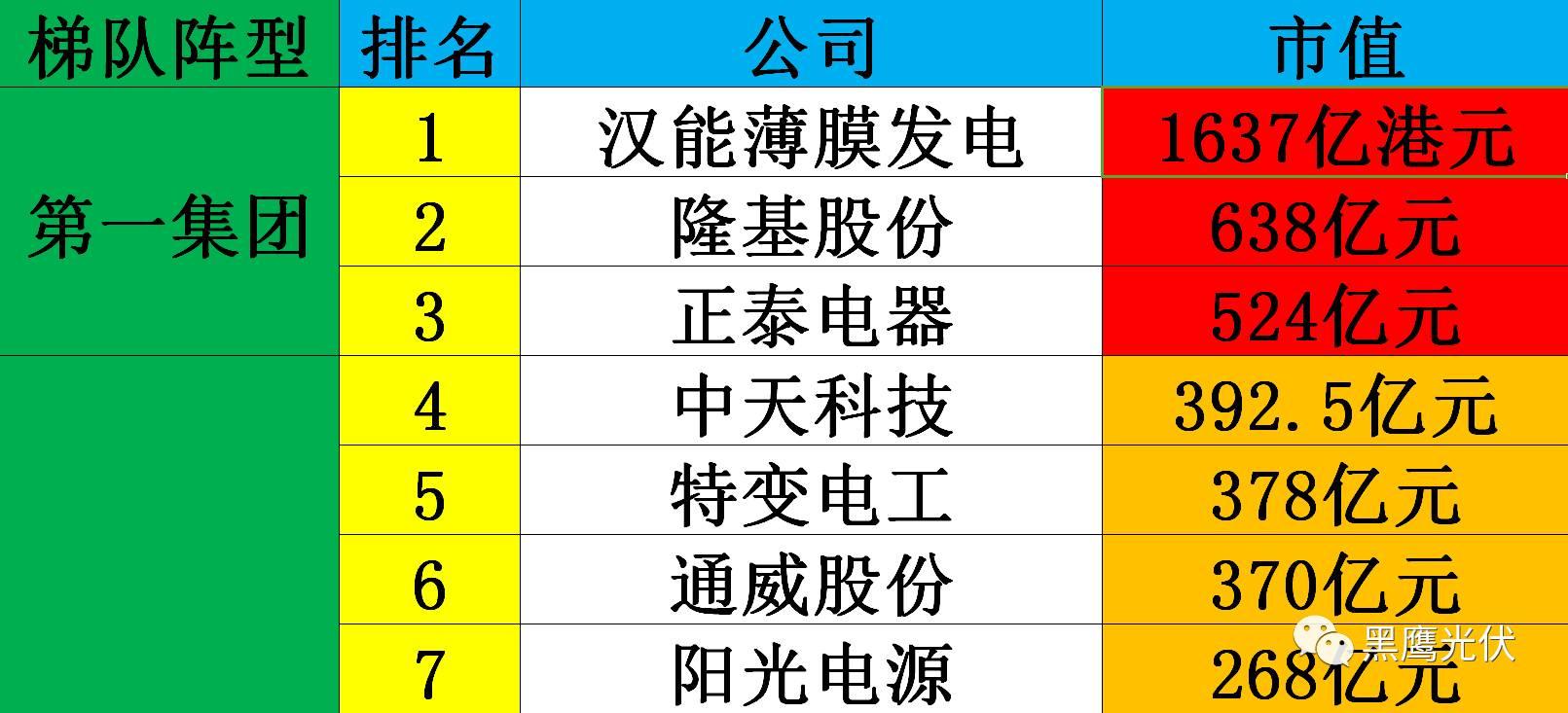 黑鷹獨家|光伏企業10000億市值風云榜：被追捧？被冷落？前三甲企業市值合計2551億=榜單后44家公司市值總和