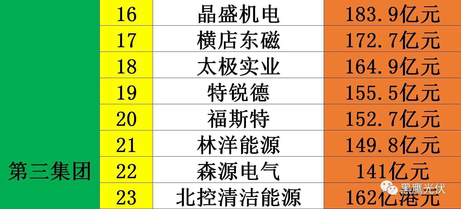 黑鷹獨家|光伏企業10000億市值風云榜：被追捧？被冷落？前三甲企業市值合計2551億=榜單后44家公司市值總和