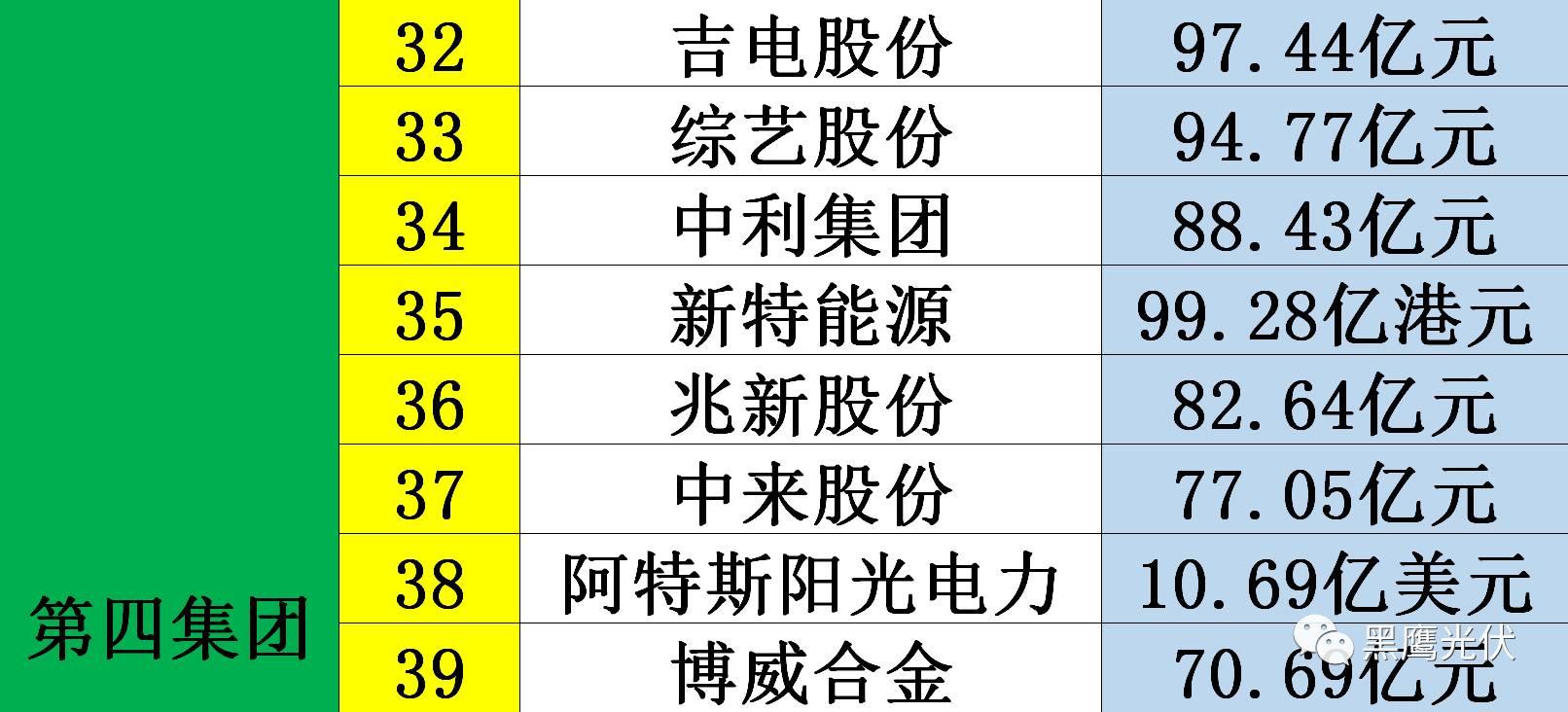 黑鷹獨家|光伏企業10000億市值風云榜：被追捧？被冷落？前三甲企業市值合計2551億=榜單后44家公司市值總和