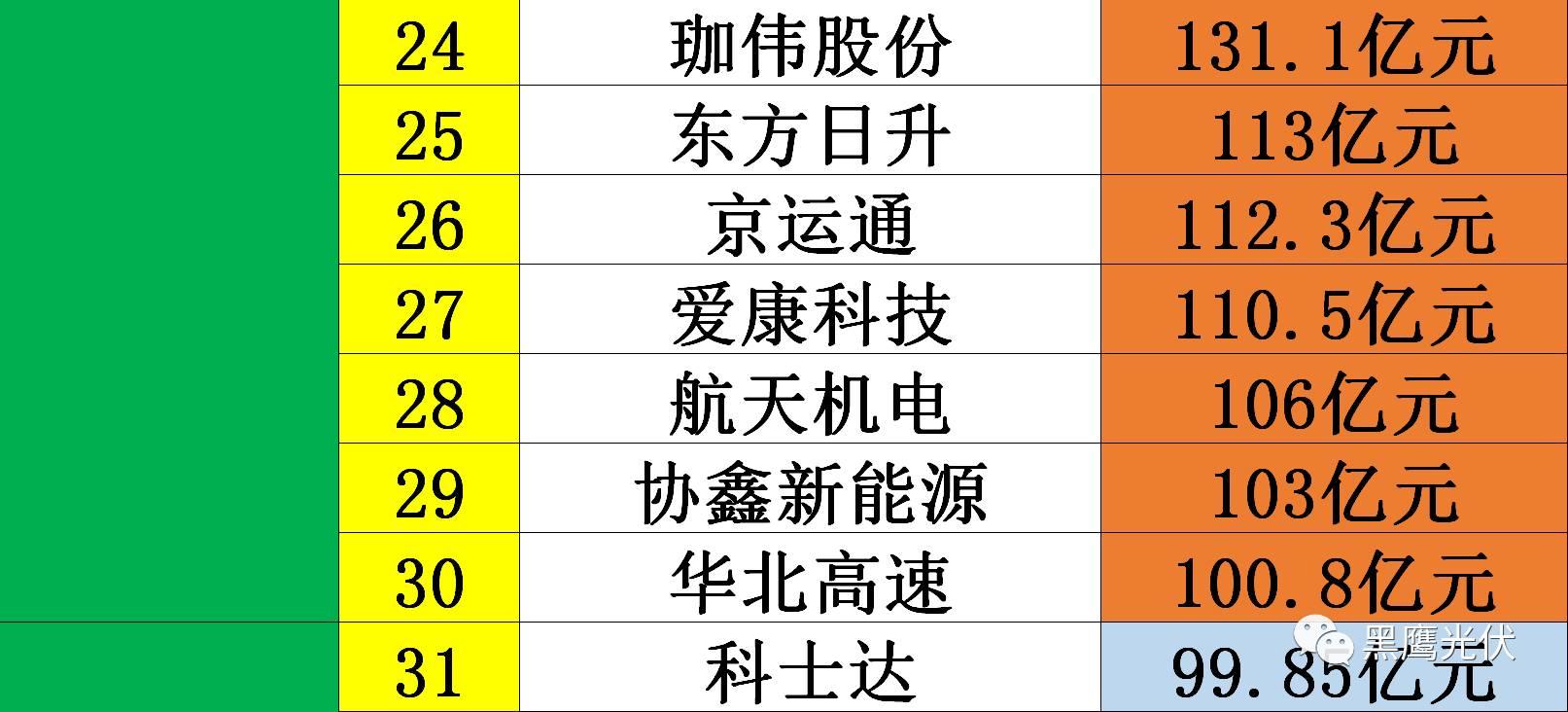 黑鷹獨家|光伏企業10000億市值風云榜：被追捧？被冷落？前三甲企業市值合計2551億=榜單后44家公司市值總和