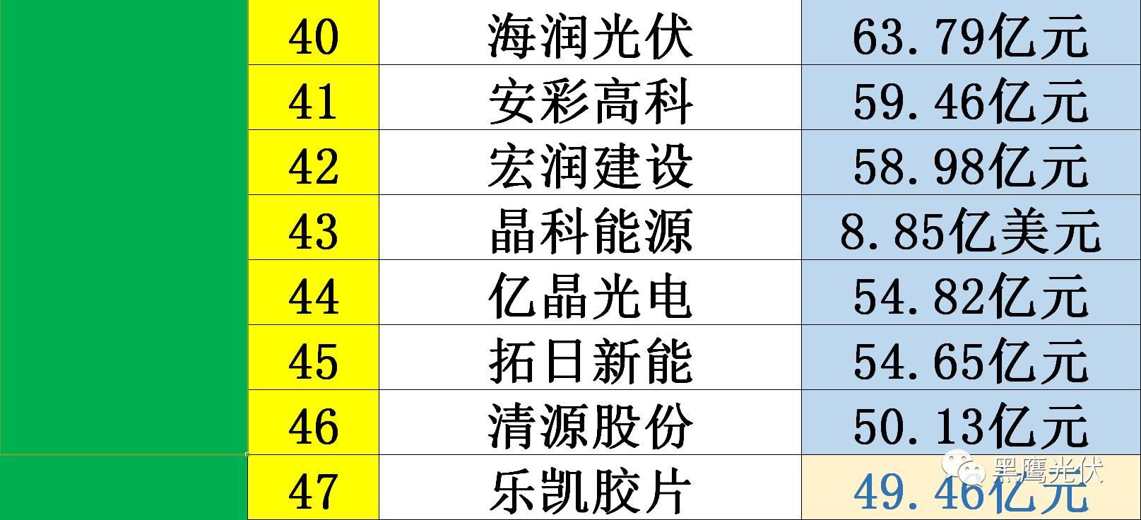 黑鷹獨家|光伏企業10000億市值風云榜：被追捧？被冷落？前三甲企業市值合計2551億=榜單后44家公司市值總和