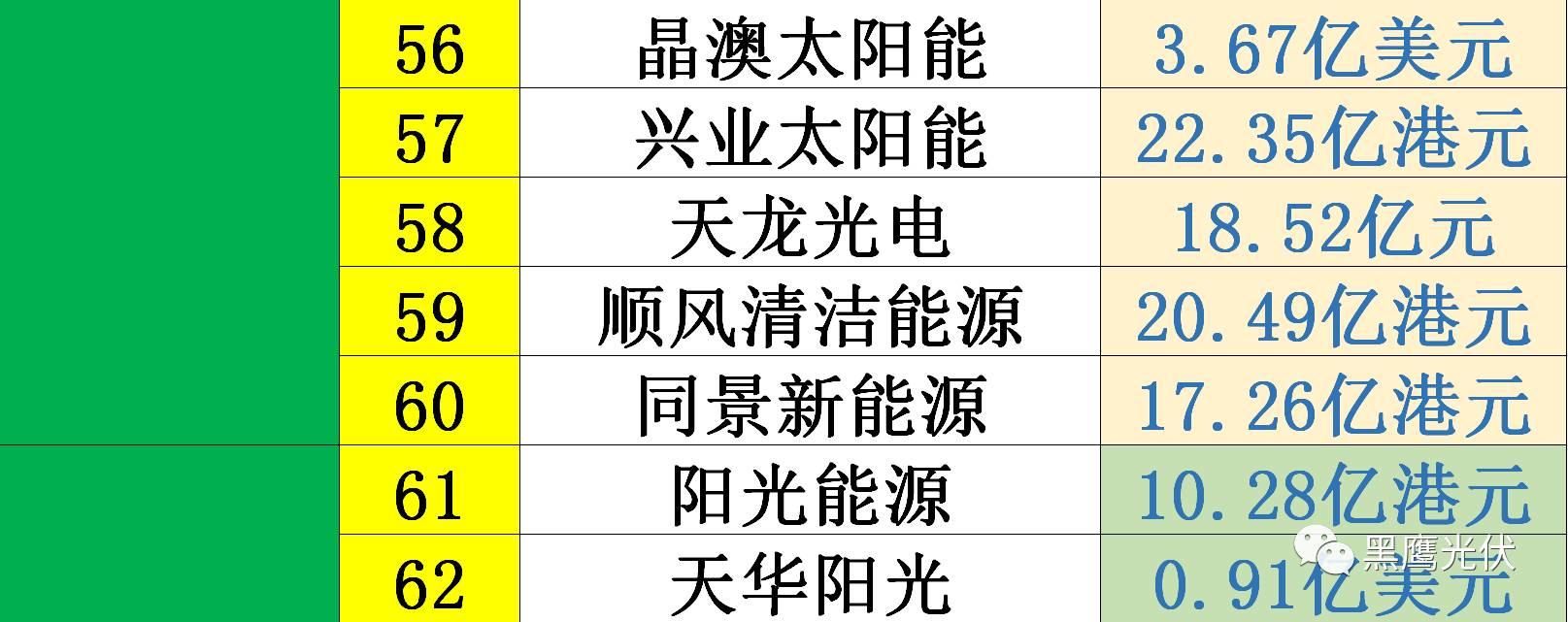 黑鷹獨家|光伏企業10000億市值風云榜：被追捧？被冷落？前三甲企業市值合計2551億=榜單后44家公司市值總和