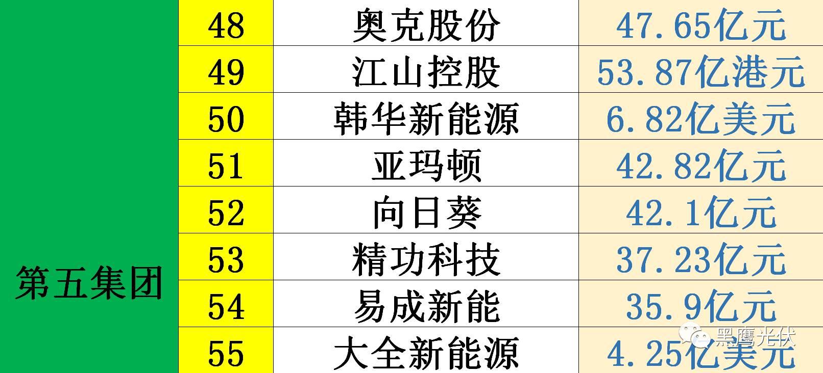 黑鷹獨家|光伏企業10000億市值風云榜：被追捧？被冷落？前三甲企業市值合計2551億=榜單后44家公司市值總和