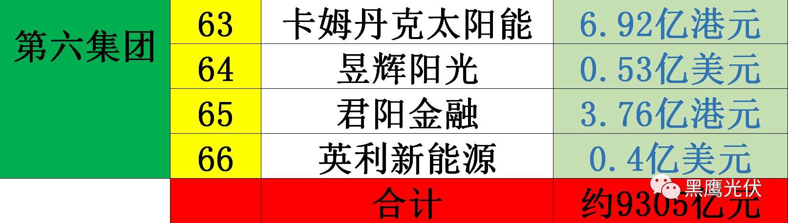 黑鷹獨家|光伏企業10000億市值風云榜：被追捧？被冷落？前三甲企業市值合計2551億=榜單后44家公司市值總和