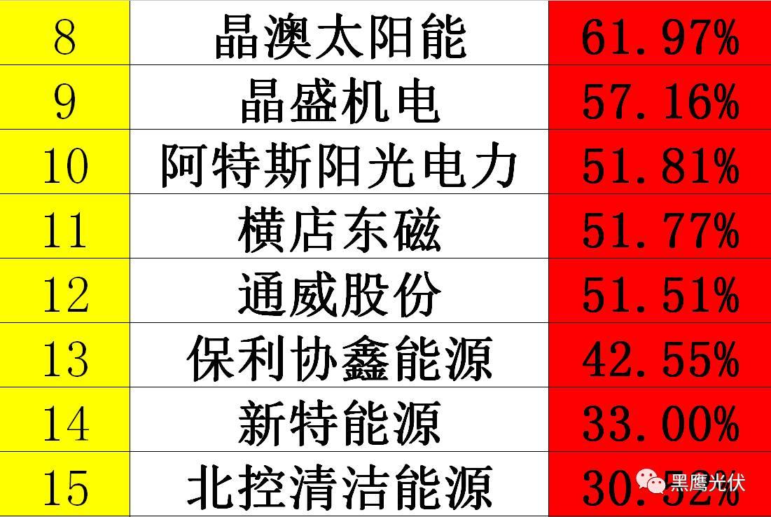 黑鷹獨家|光伏企業10000億市值風云榜：被追捧？被冷落？前三甲企業市值合計2551億=榜單后44家公司市值總和