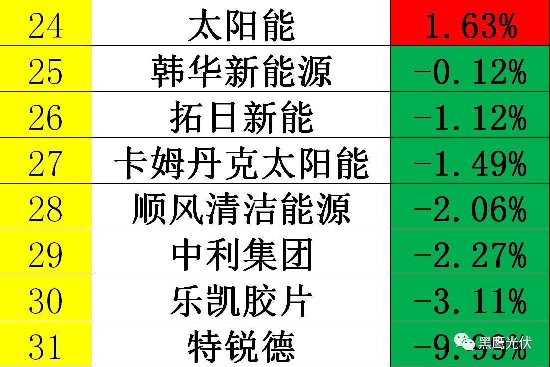 黑鷹獨家|光伏企業10000億市值風云榜：被追捧？被冷落？前三甲企業市值合計2551億=榜單后44家公司市值總和