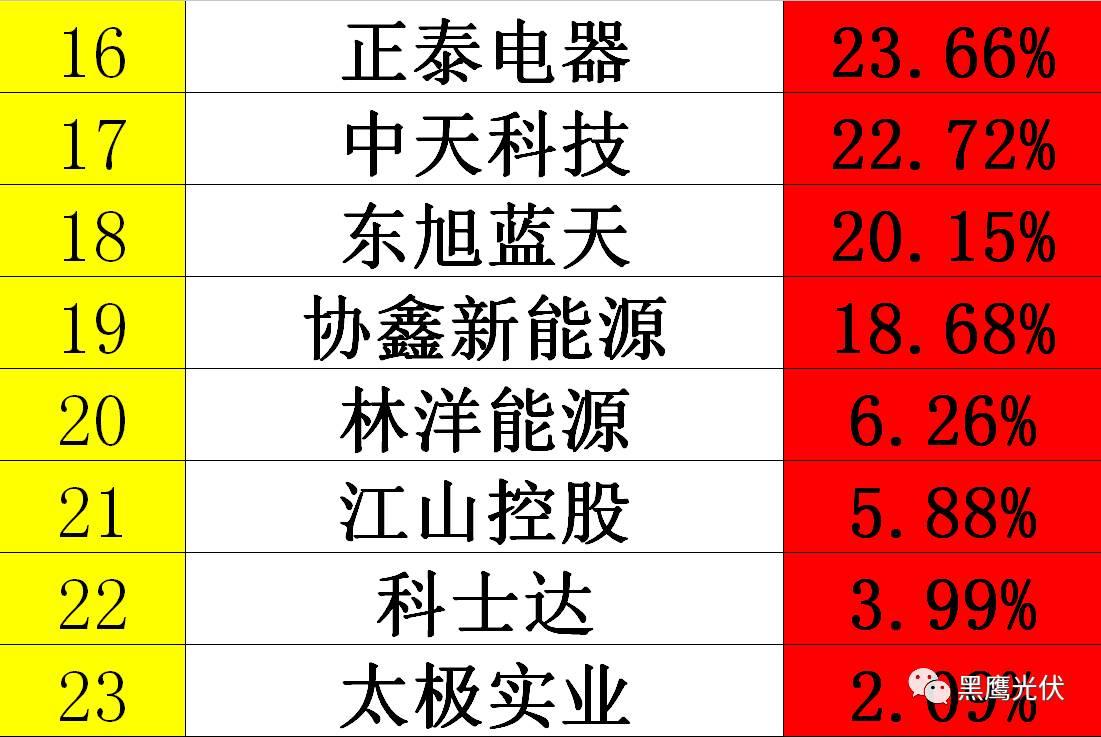 黑鷹獨家|光伏企業10000億市值風云榜：被追捧？被冷落？前三甲企業市值合計2551億=榜單后44家公司市值總和