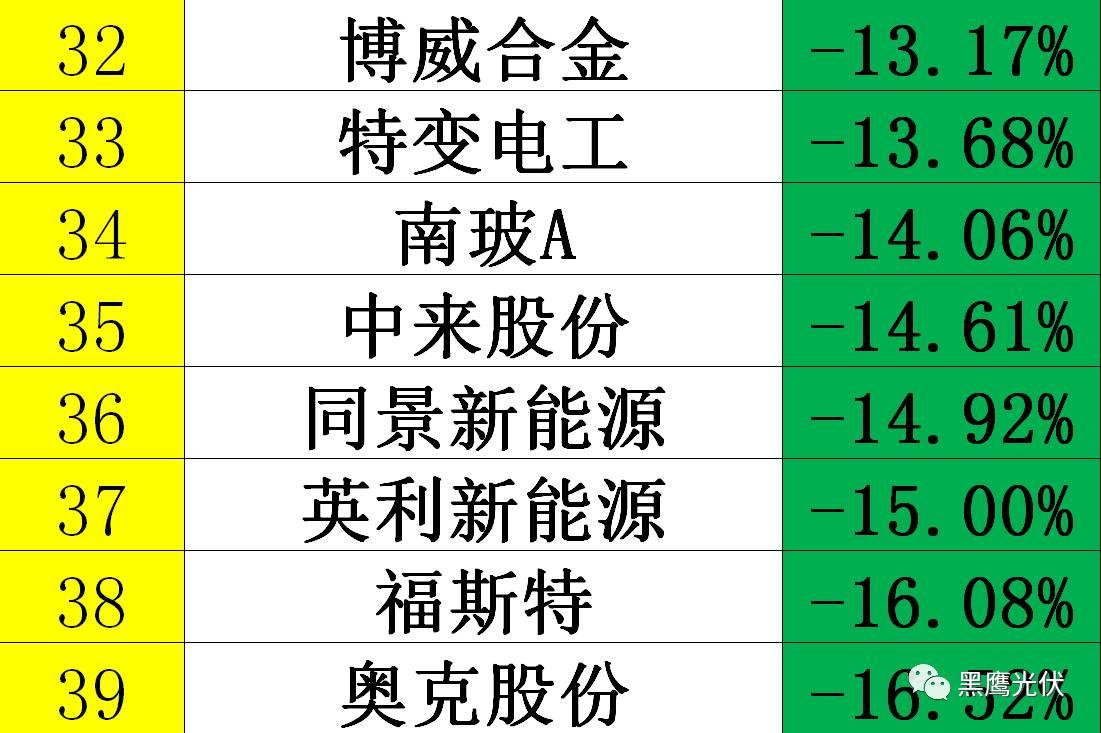 黑鷹獨家|光伏企業10000億市值風云榜：被追捧？被冷落？前三甲企業市值合計2551億=榜單后44家公司市值總和