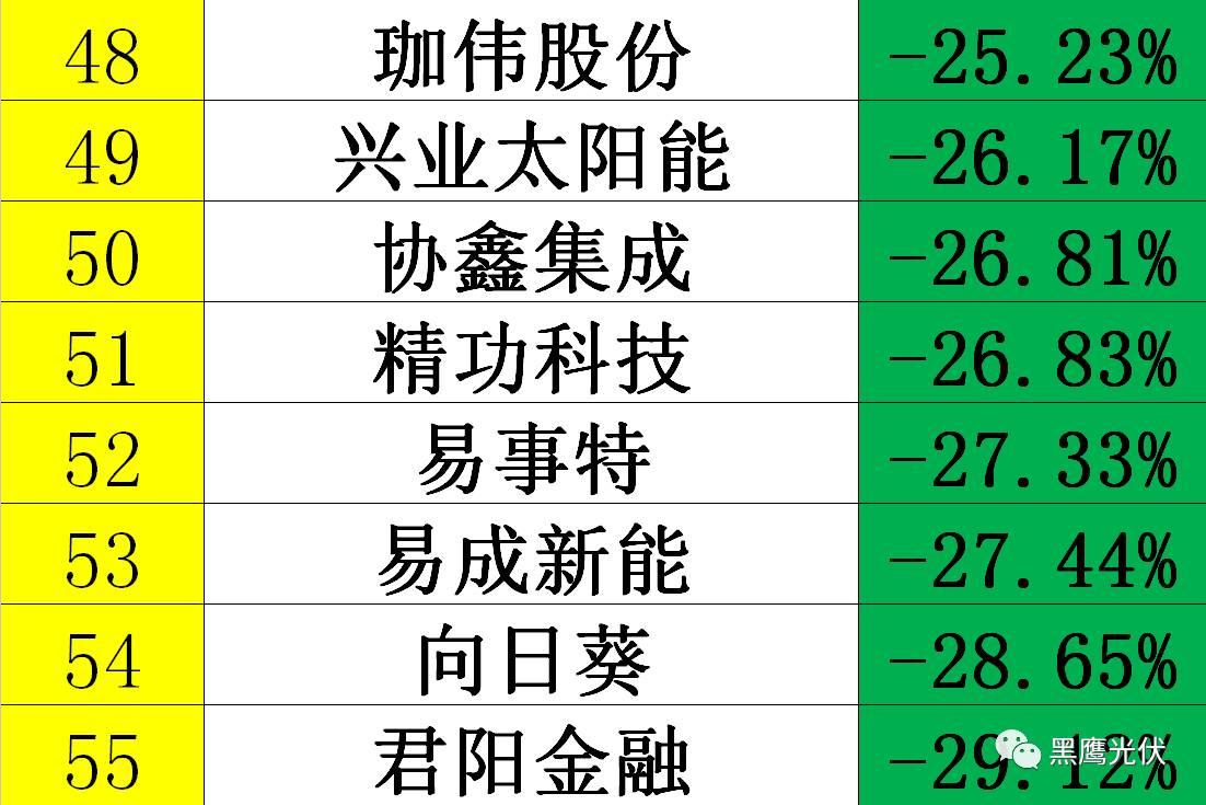 黑鷹獨家|光伏企業10000億市值風云榜：被追捧？被冷落？前三甲企業市值合計2551億=榜單后44家公司市值總和