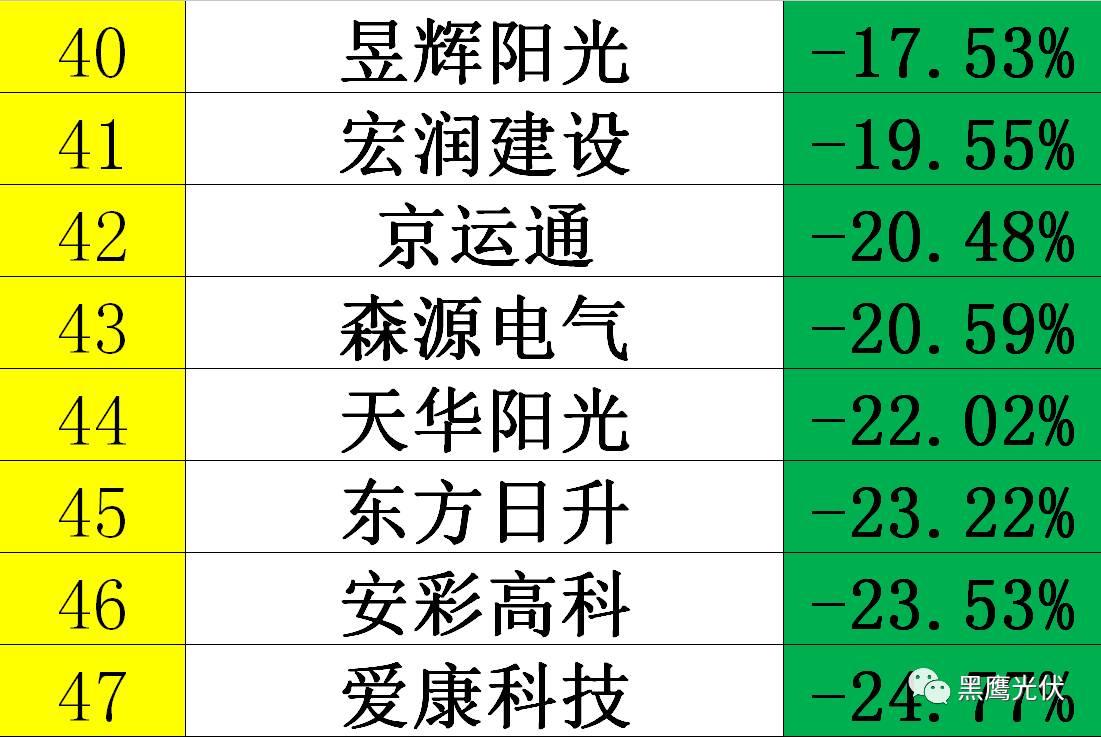 黑鷹獨家|光伏企業10000億市值風云榜：被追捧？被冷落？前三甲企業市值合計2551億=榜單后44家公司市值總和