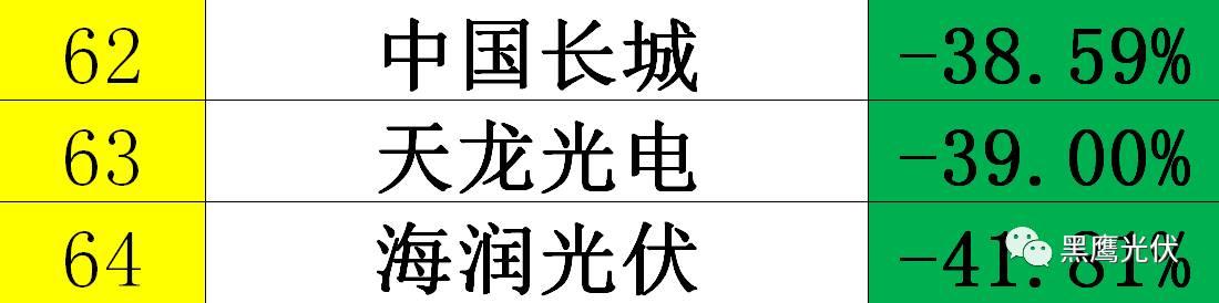 黑鷹獨家|光伏企業10000億市值風云榜：被追捧？被冷落？前三甲企業市值合計2551億=榜單后44家公司市值總和