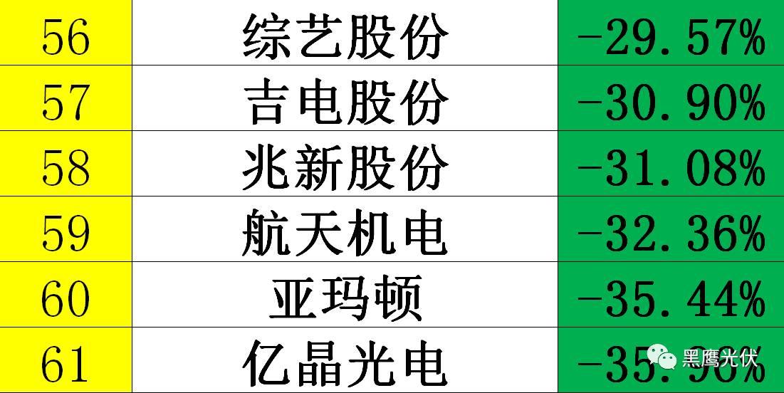 黑鷹獨家|光伏企業10000億市值風云榜：被追捧？被冷落？前三甲企業市值合計2551億=榜單后44家公司市值總和