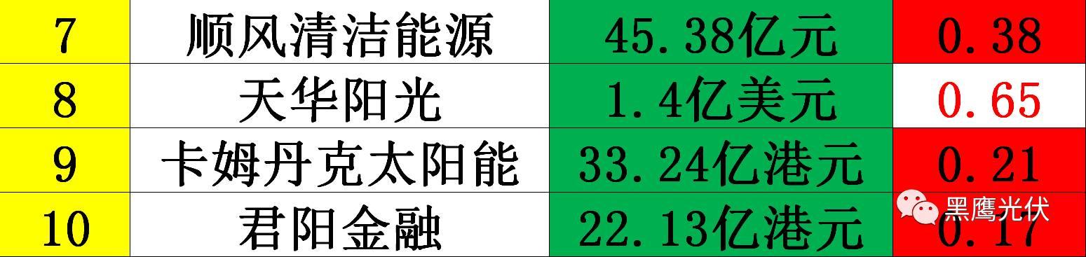 黑鷹獨家|光伏企業10000億市值風云榜：被追捧？被冷落？前三甲企業市值合計2551億=榜單后44家公司市值總和