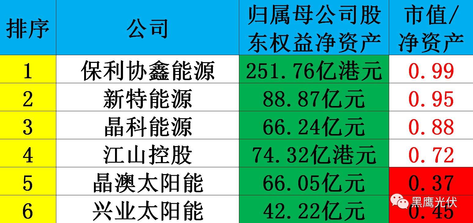 黑鷹獨家|光伏企業10000億市值風云榜：被追捧？被冷落？前三甲企業市值合計2551億=榜單后44家公司市值總和