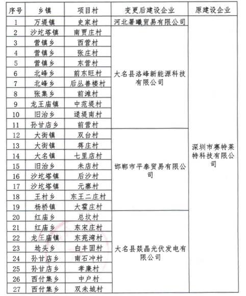 政策 | 河北發改委對兩縣光伏扶貧工作作出調整 政策 | 河北發改委對兩縣光伏扶貧工作作出調整