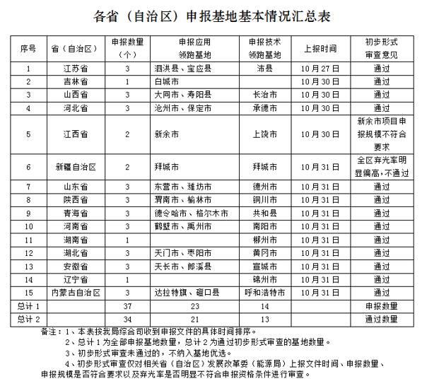用地、指標、貸款、補貼…近期光伏行業發生了什么？有沒有你不知道的？