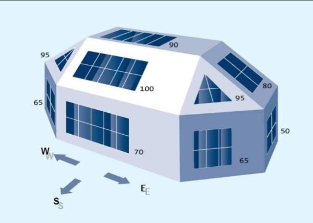 光伏組件不朝南安裝，發電量會損失多少？
