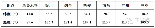 光伏組件不朝南安裝，發電量會損失多少？
