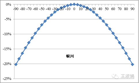 光伏組件不朝南安裝，發電量會損失多少？