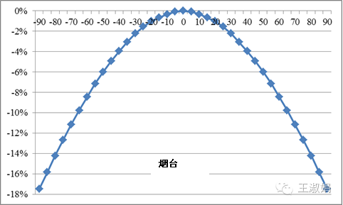 光伏組件不朝南安裝，發電量會損失多少？