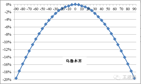 光伏組件不朝南安裝，發電量會損失多少？