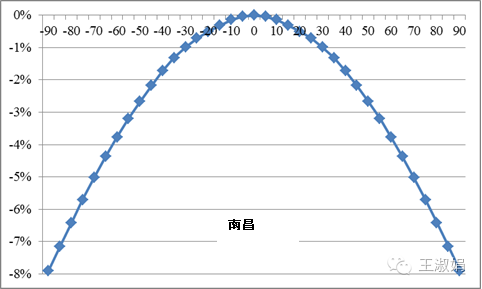 光伏組件不朝南安裝，發電量會損失多少？