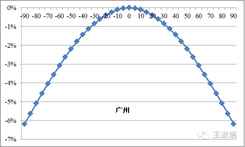 光伏組件不朝南安裝，發電量會損失多少？