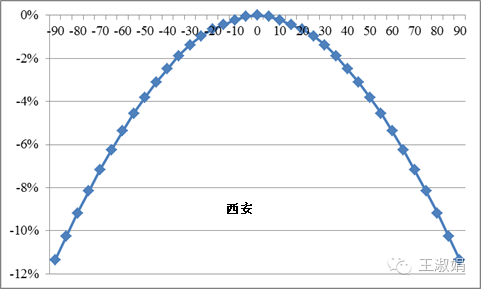 光伏組件不朝南安裝，發電量會損失多少？