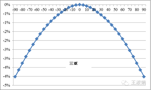 光伏組件不朝南安裝，發電量會損失多少？