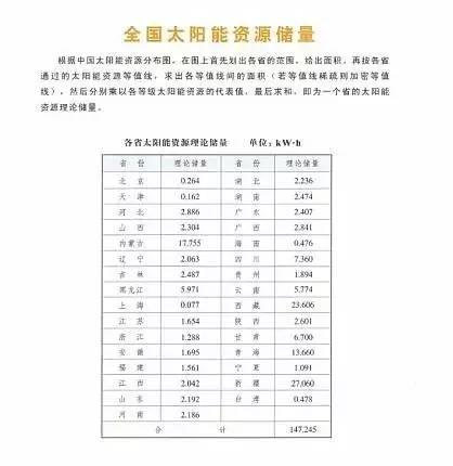 收藏 | 全國34省太陽能資源最全圖集！