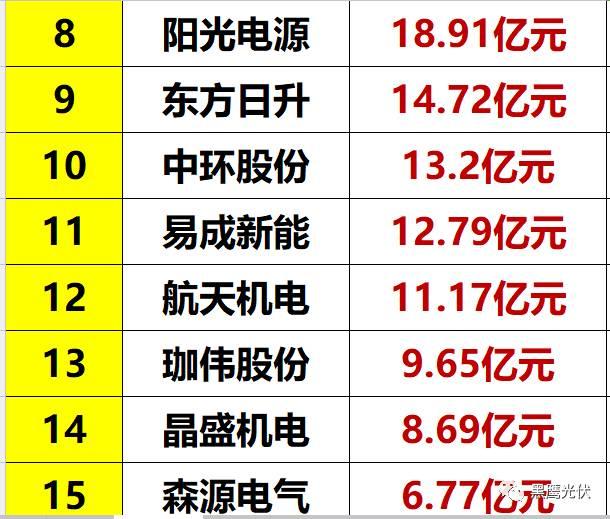 光伏到底有多少庫存？（附33家企業庫存排行榜）