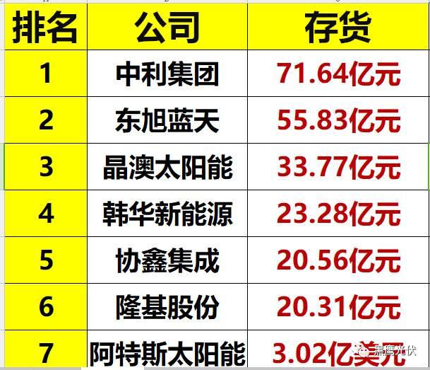光伏到底有多少庫存？（附33家企業庫存排行榜）