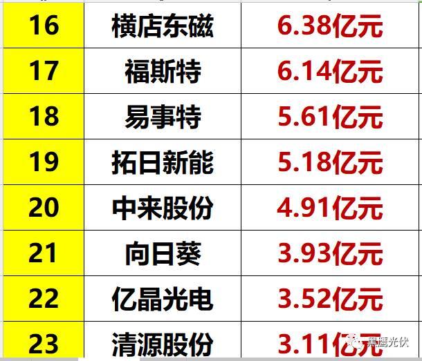 光伏到底有多少庫存？（附33家企業庫存排行榜）