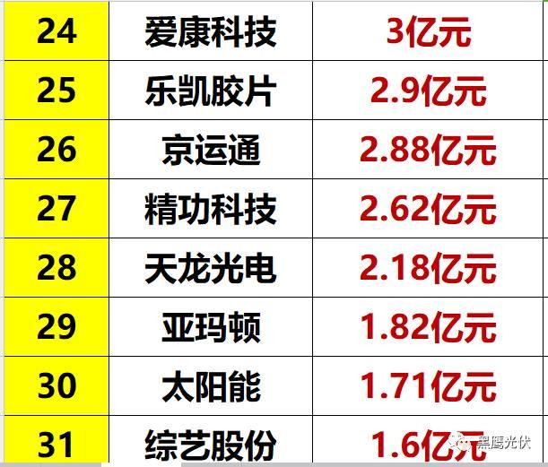 光伏到底有多少庫存？（附33家企業庫存排行榜）