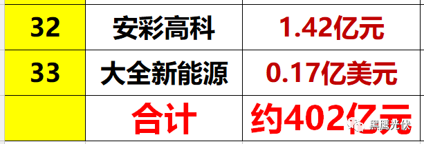 光伏到底有多少庫存？（附33家企業庫存排行榜）