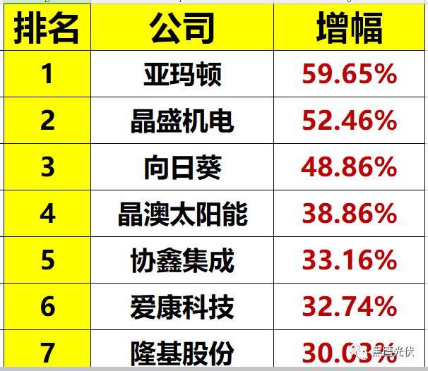光伏到底有多少庫存？（附33家企業庫存排行榜）