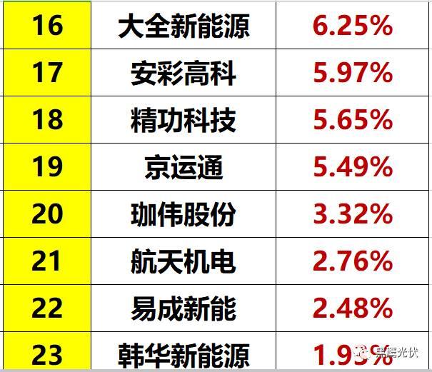 光伏到底有多少庫存？（附33家企業庫存排行榜）