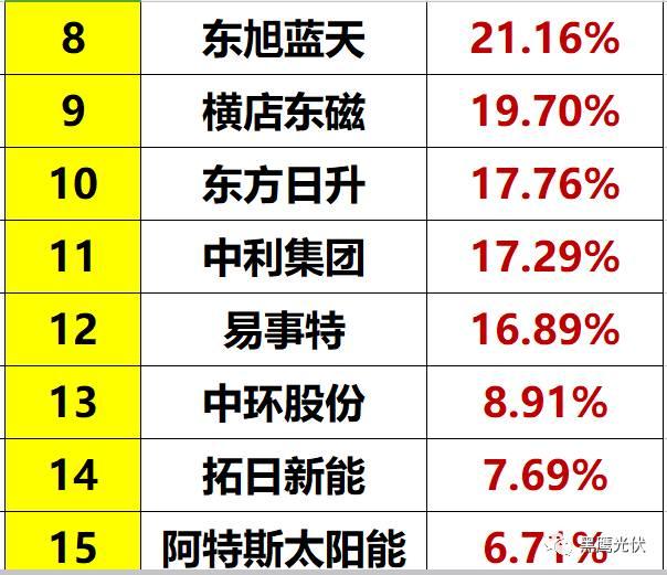 光伏到底有多少庫存？（附33家企業庫存排行榜）
