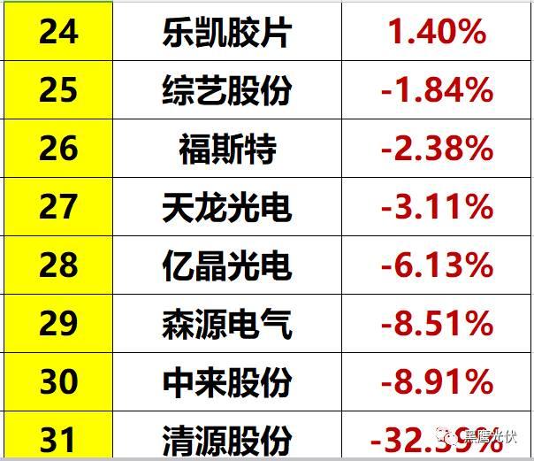 光伏到底有多少庫存？（附33家企業庫存排行榜）