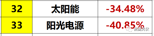 光伏到底有多少庫存？（附33家企業庫存排行榜）