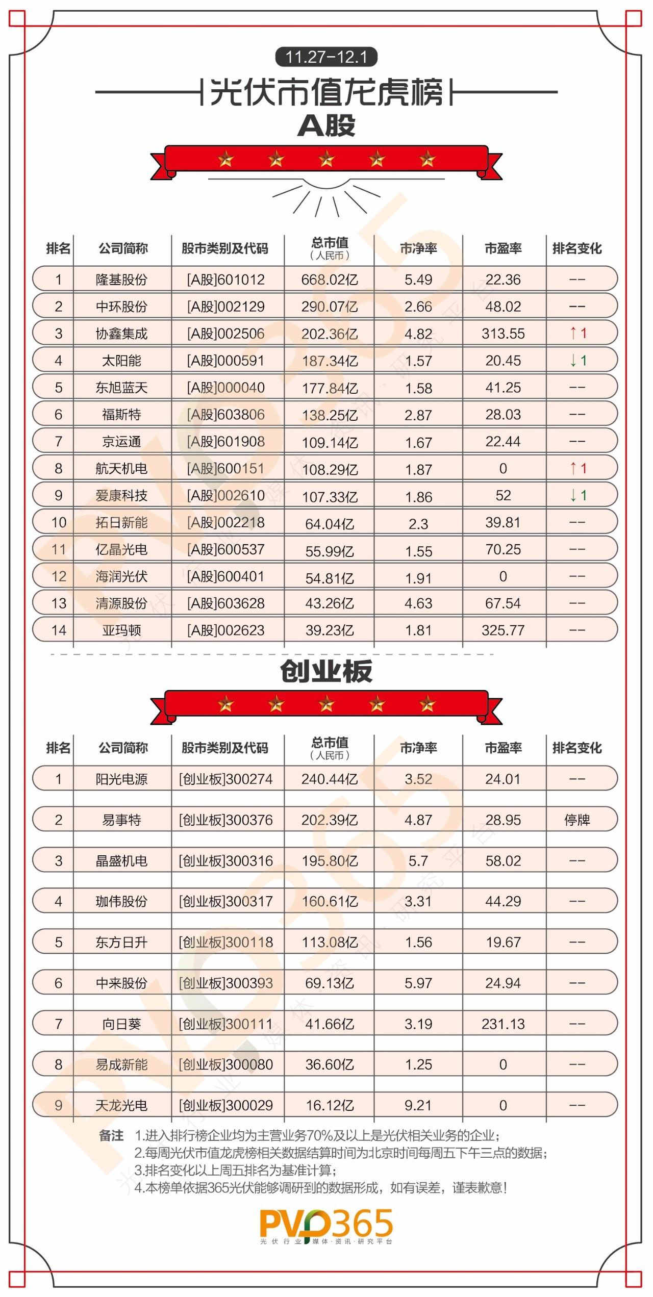 重磅 | （11.27-12.01）每周光伏企業股價、市值龍虎榜