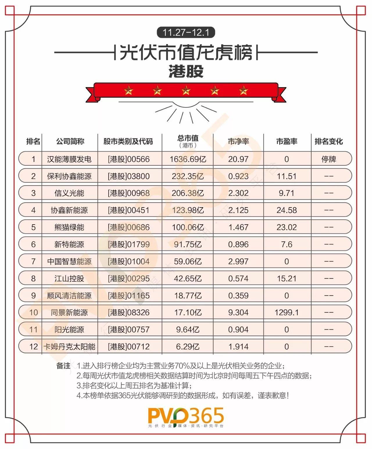 重磅 | （11.27-12.01）每周光伏企業股價、市值龍虎榜
