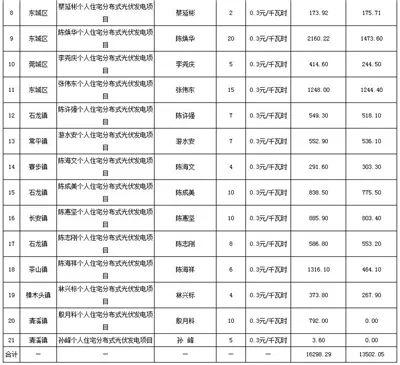 利好 | 發補貼啦！一次性發放1254.93萬元！廣東東莞市撥付2016年四季度和2017年一季度專項補助資金