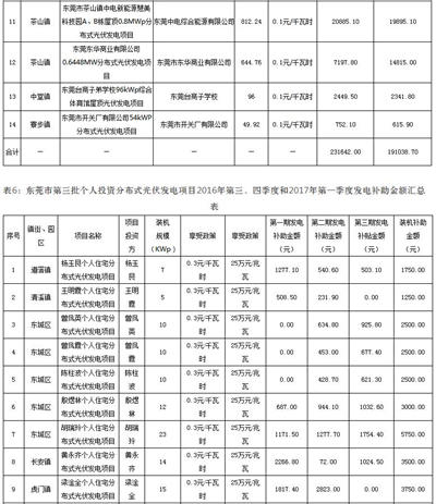 利好 | 發補貼啦！一次性發放1254.93萬元！廣東東莞市撥付2016年四季度和2017年一季度專項補助資金