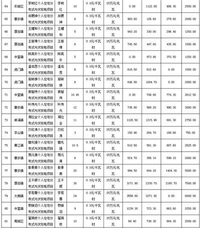 利好 | 發補貼啦！一次性發放1254.93萬元！廣東東莞市撥付2016年四季度和2017年一季度專項補助資金