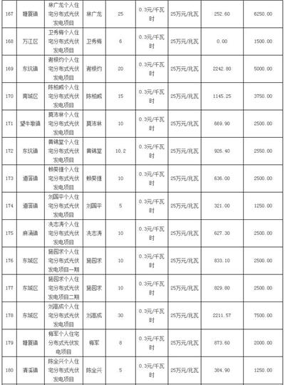 利好 | 發補貼啦！一次性發放1254.93萬元！廣東東莞市撥付2016年四季度和2017年一季度專項補助資金