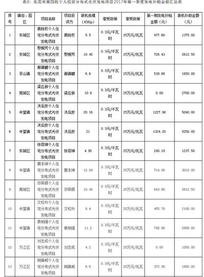 利好 | 發補貼啦！一次性發放1254.93萬元！廣東東莞市撥付2016年四季度和2017年一季度專項補助資金