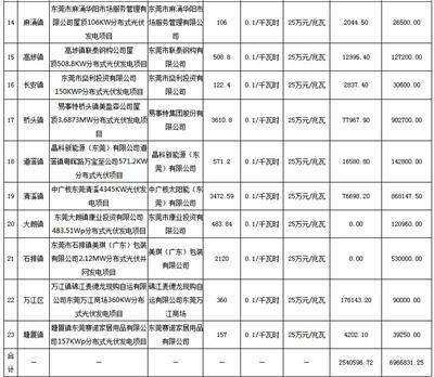 利好 | 發補貼啦！一次性發放1254.93萬元！廣東東莞市撥付2016年四季度和2017年一季度專項補助資金